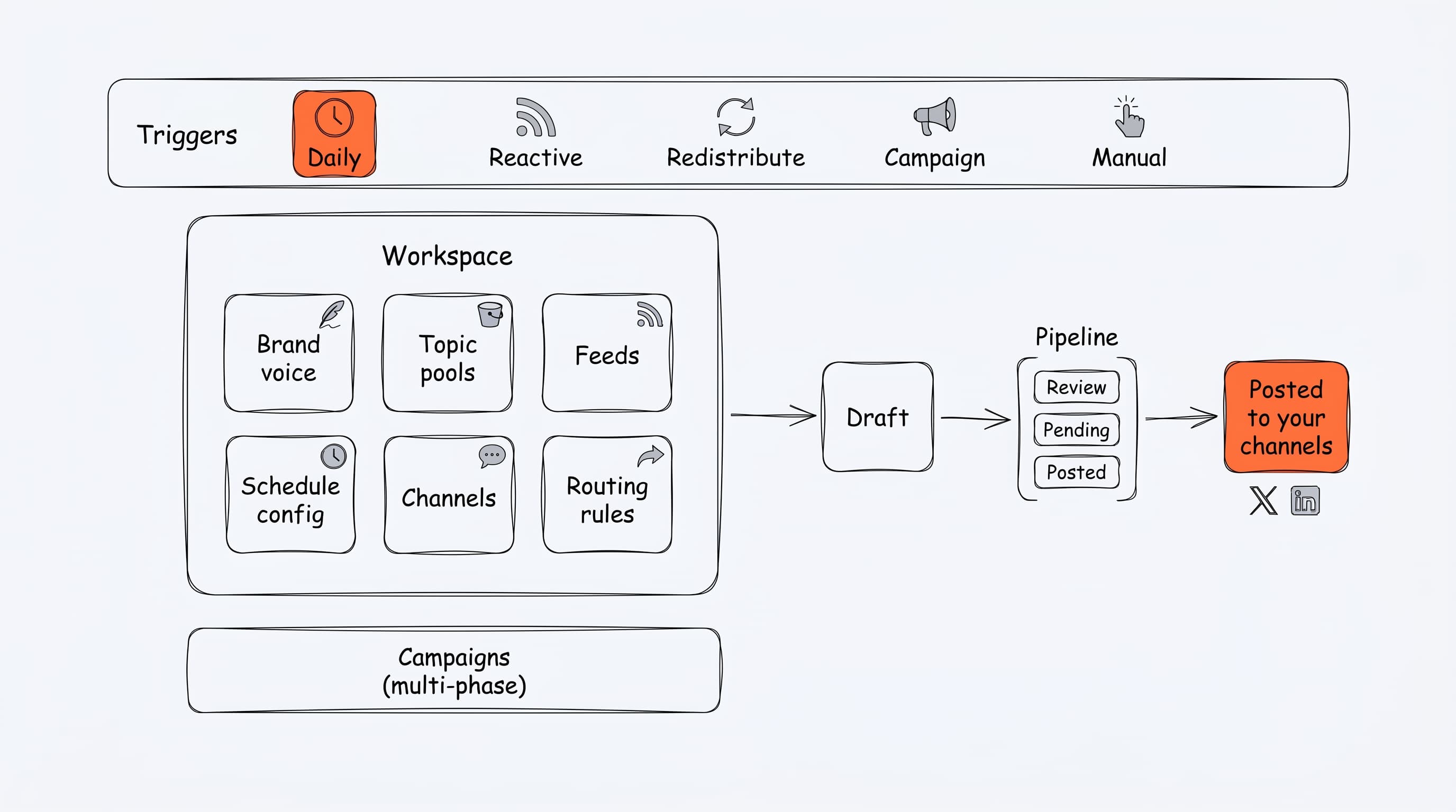 How Borker's concepts fit together