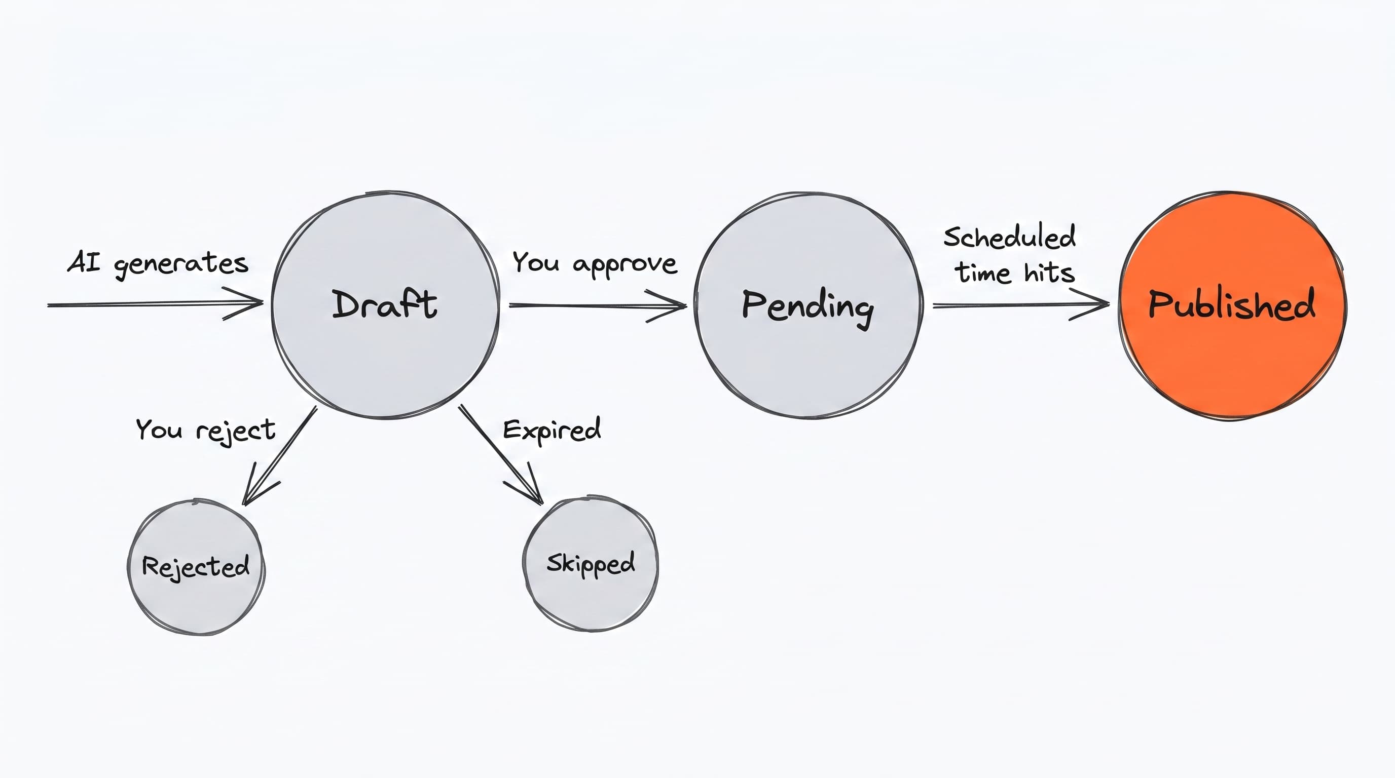 A draft's states