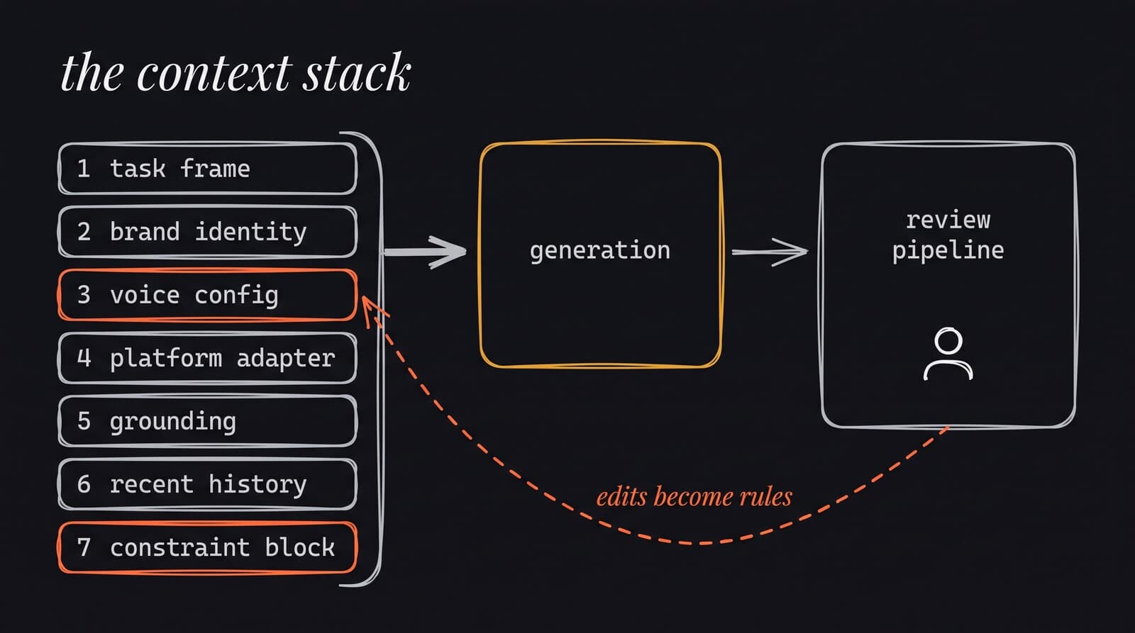 The context stack: seven layers assembled into a generation request, flowing into the review pipeline, with an edits-become-rules feedback loop back into voice config