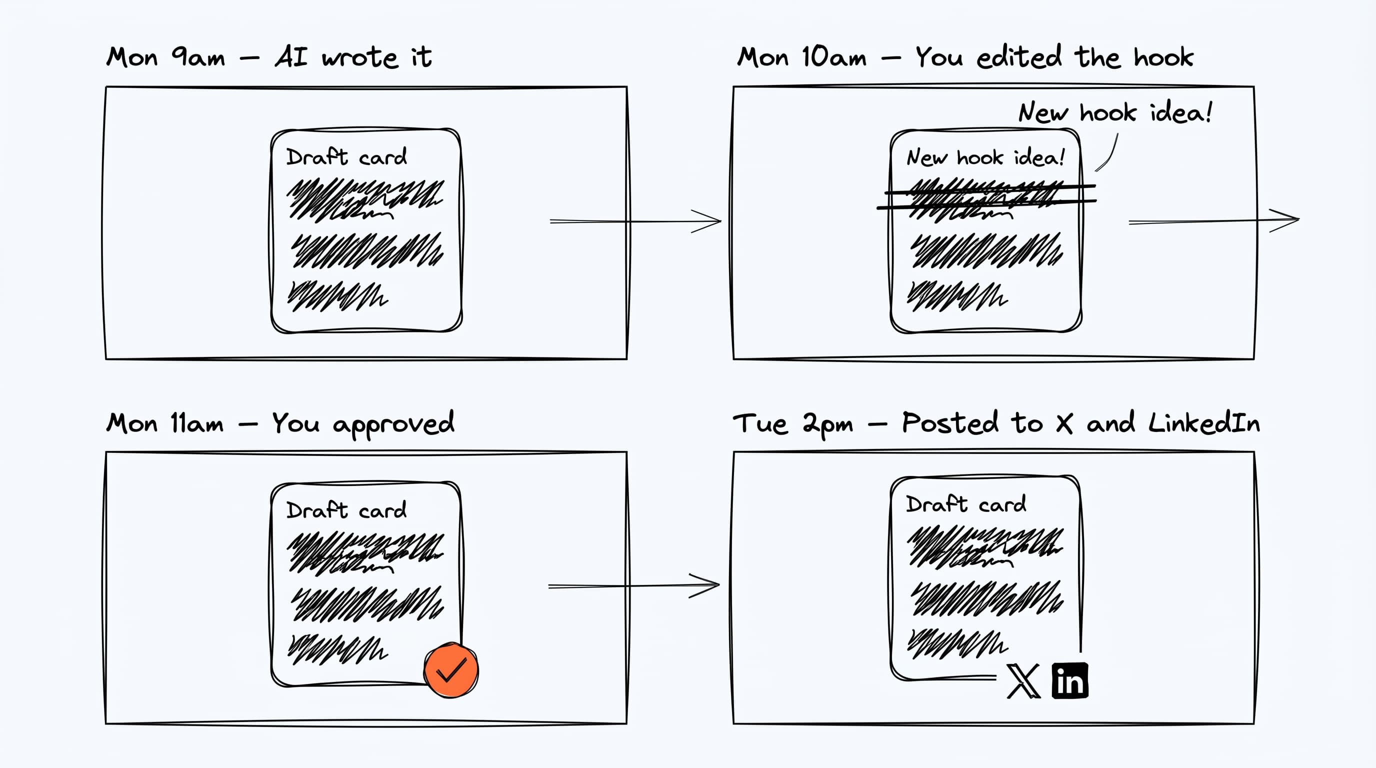 From AI draft to posted on your channels