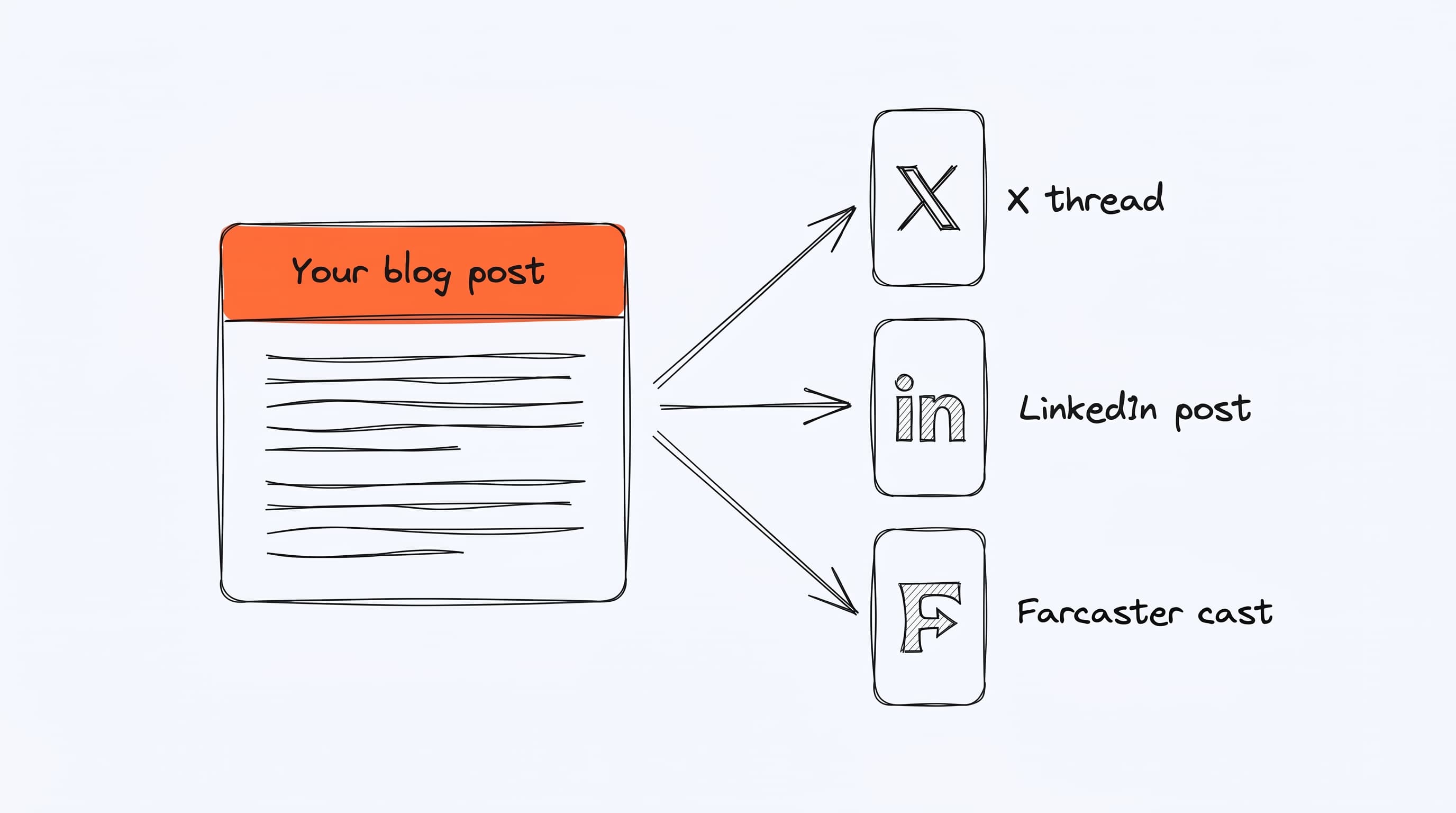 One blog post becomes a thread, a post, and a cast